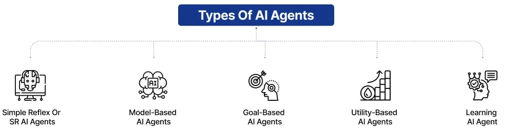 Các loại AI Agents Các loại AI Agents