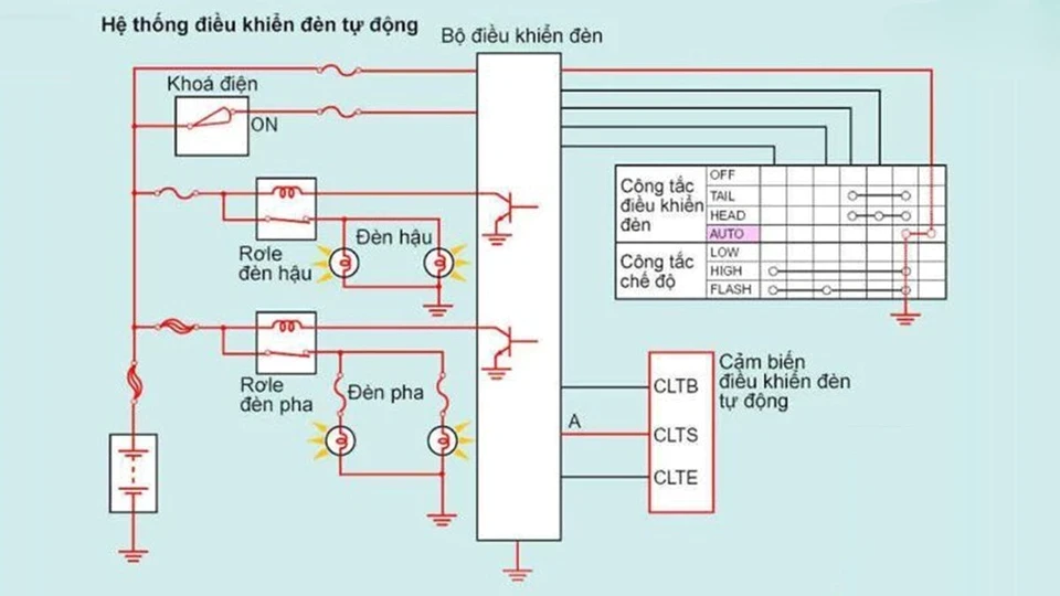 Cách đèn thông minh hoạt động Cách đèn thông minh hoạt động
