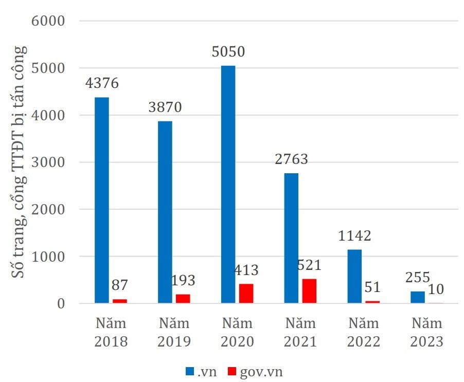 Biểu đồ tấn công mạng các trang, cổng TTĐT tại Việt Nam qua các năm.
