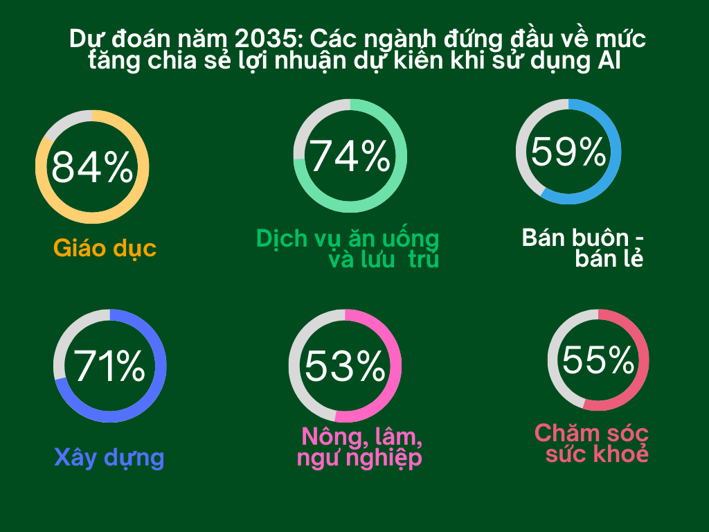 Các ngành được dự đoán sẽ thu được nhiều lợi ích nhất từ việc ứng dụng hệ thống AI vào vận hành