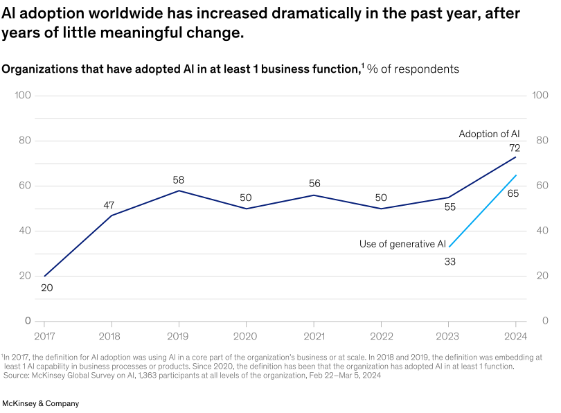 Mức độ áp dụng AI đã tăng vọt lên 72% trong năm 2024