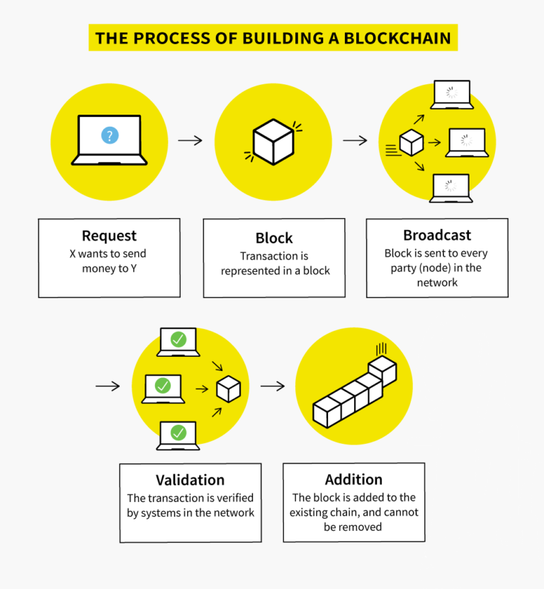 Quy trình hoạt động của blockchain.