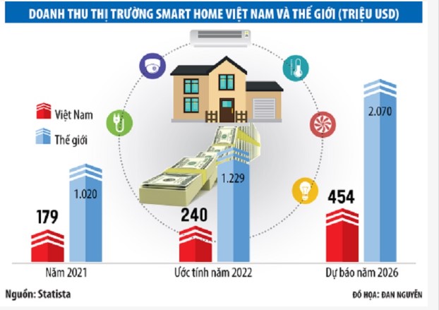Thị trường Smarthome