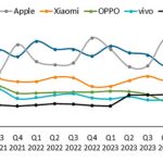 Thị phần của các hãng điện thoại từ quý I/2021 đến III/2024. Nguồn: Canalys