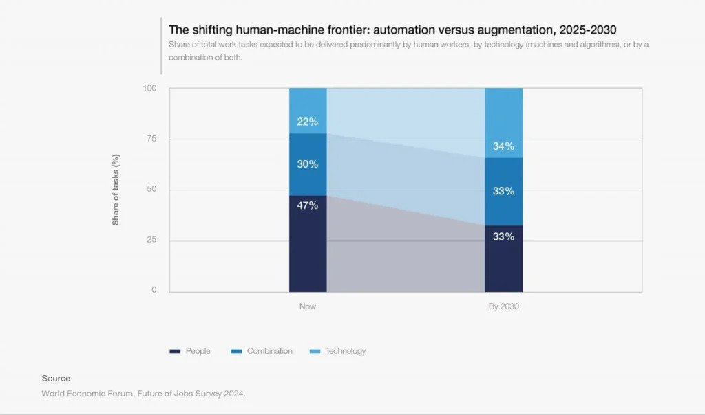 Automation vs Augmentation