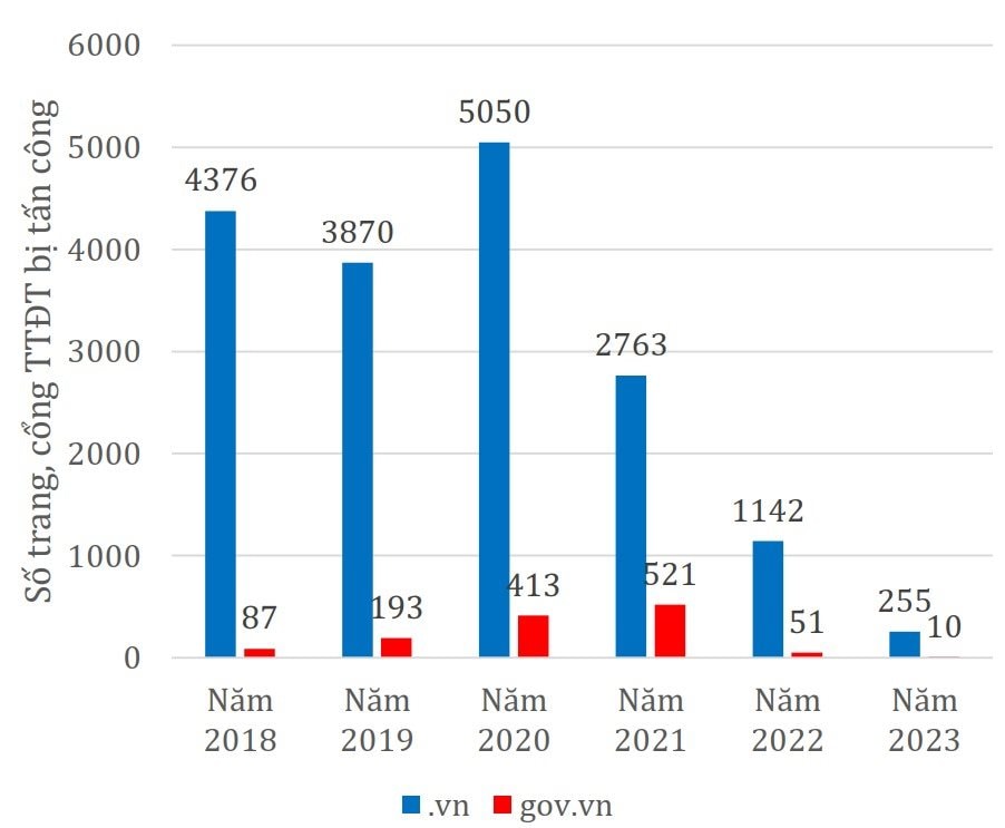 Biểu đồ tấn công mạng các trang, cổng TTDT qua các năm tại VN